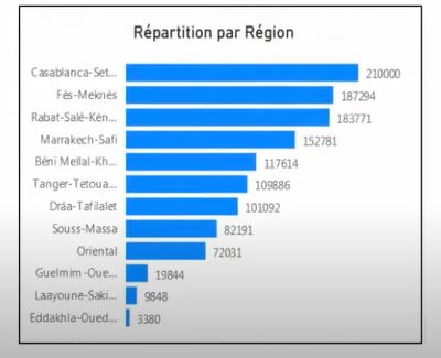 Vaccination 12-17 ans : une disparité entre les régions en termes de taux de couverture (Dr Benazzouz)