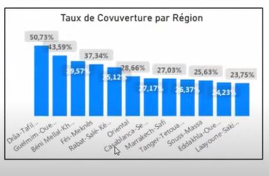 Vaccination 12-17 ans : une disparité entre les régions en termes de taux de couverture (Dr Benazzouz)