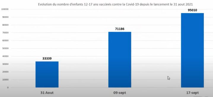 Vaccination 12-17 ans : une disparité entre les régions en termes de taux de couverture (Dr Benazzouz)