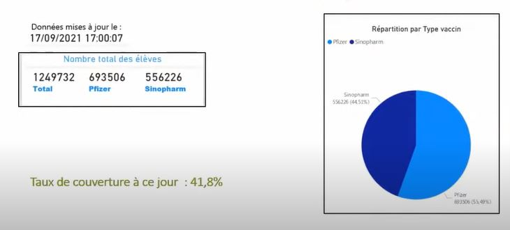 Vaccination 12-17 ans : une disparité entre les régions en termes de taux de couverture (Dr Benazzouz)