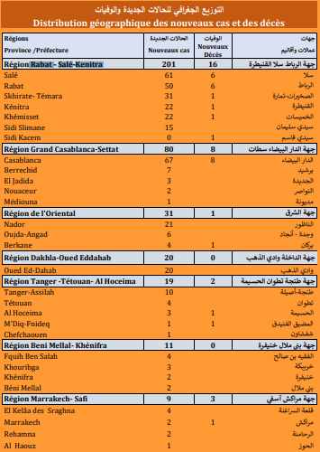 Covid. 394 nouveaux cas, 32 décès ce lundi 27 septembre 2021