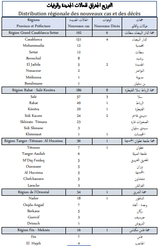 Covid. 506 nouveaux cas, 20 décès ce jeudi 14 octobre 2021