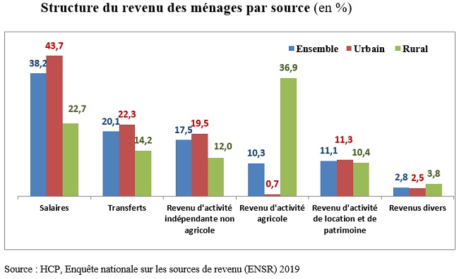 Le gouvernement veut lutter contre les inégalités à travers l'indice de Gini