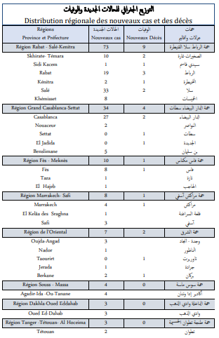 Covid. 148 nouveaux cas, 17 décès ce lundi 18 octobre 2021