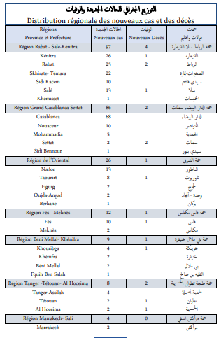 Covid. 255 nouveaux cas et 288.000 doses de vaccin administrées ce jeudi 21 octobre 2021