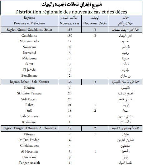 Covid. 398 nouveaux cas et 337.075 vaccinations ce mercredi 27 octobre 2021
