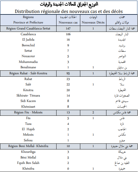 Covid. 303 nouveaux cas et 7 décès ce jeudi 28 octobre 2021