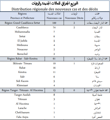 Covid. 216 nouveaux cas et 6 décès ce vendredi 29 octobre 2021