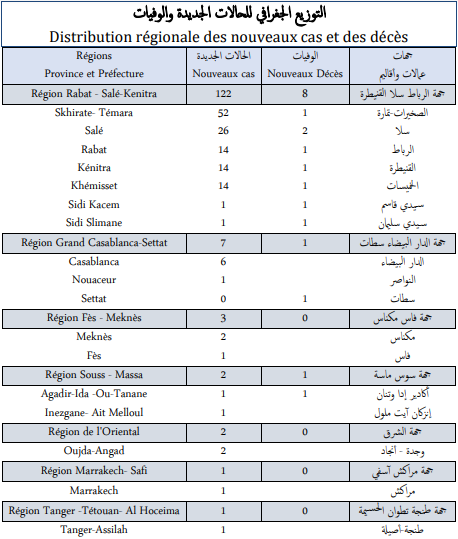 Covid. 138 nouveaux cas et 10 décès ce lundi 1er novembre 2021