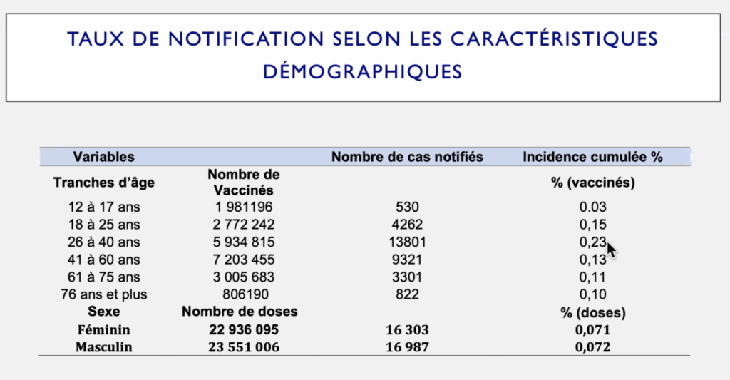 Vaccination anti covid-19 : Voici les principales données de la pharmacovigilance