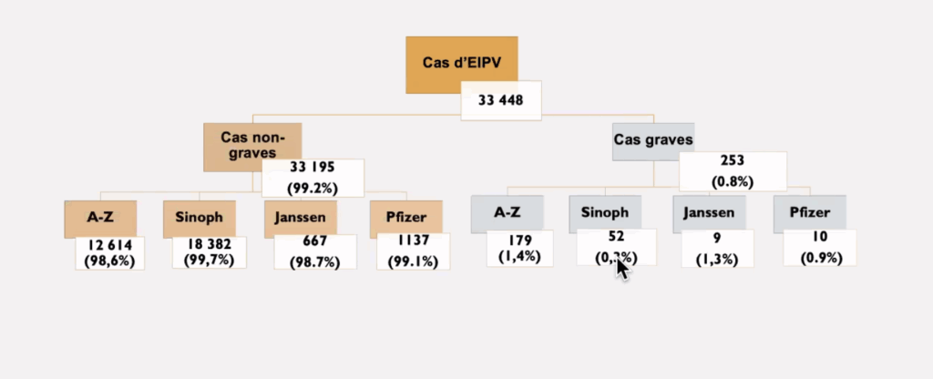 Vaccination anti covid-19 : Voici les principales données de la pharmacovigilance