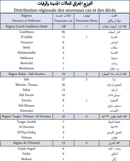 Covid. 260 nouveaux cas et 5 décès ce mardi 2 novembre 2021