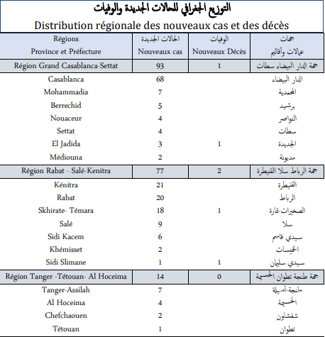 Covid. 223 nouveaux cas et 6 décès ce mercredi 3 novembre 2021