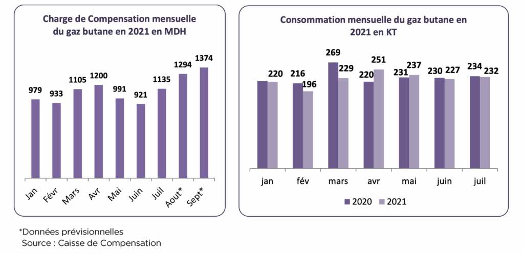 Gaz butane : l'envolée des cours inquiète, Nadia Fettah n'exclut pas le hedging