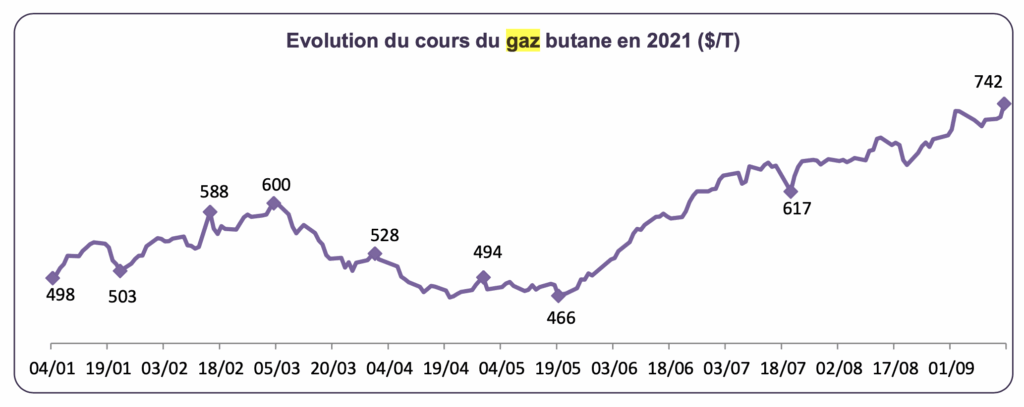 Gaz butane : l'envolée des cours inquiète, Nadia Fettah n'exclut pas le hedging