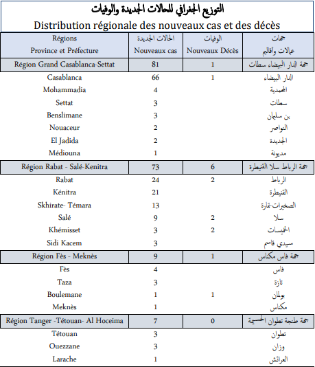 Covid. 191 nouveaux cas et 9 décès ce jeudi 4 novembre 2021