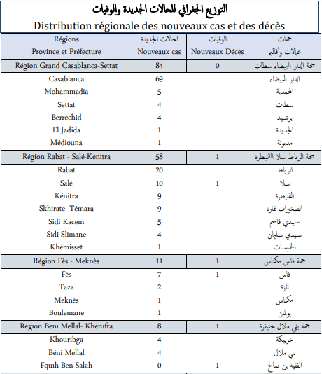 Covid. 182 nouveaux cas et 3 décès ce vendredi 5 novembre 2021