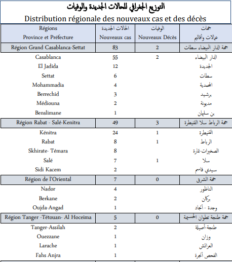 Covid. 159 nouveaux cas et 5 décès ce mardi 9 novembre 2021