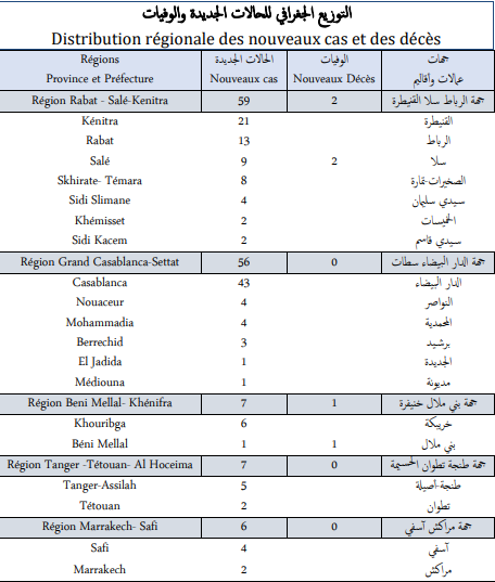 Covid. 151 nouveaux cas et 3 décès ce mercredi 10 novembre 2021