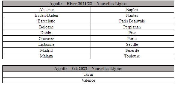 Ryanair : plus de 65 vols hebdomadaires au départ d’Agadir