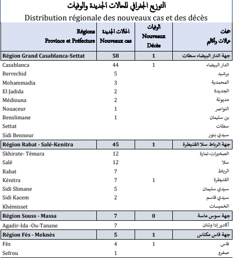 Covid. 123 nouveaux cas et 3 décès ce vendredi 12 novembre 2021