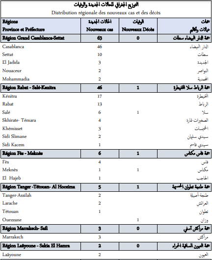 Covid. 132 nouveaux cas et 3 décès ce samedi 13 novembre 2021