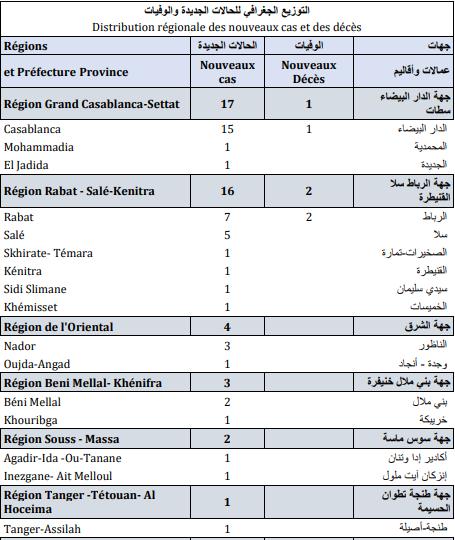 Covid. 45 nouveaux cas et 3 décès ce lundi 15 novembre 2021