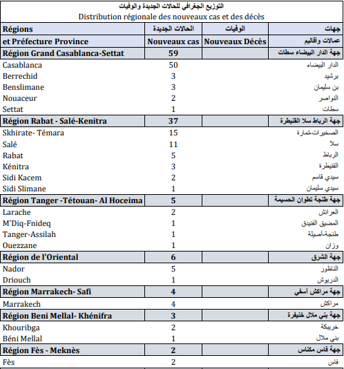 Covid. 120 nouveaux cas et 1 décès ce mardi 16 novembre 2021