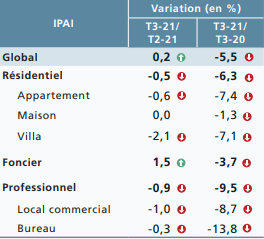 Immobilier : en un an, les prix des biens ont baissé de 5,5% (Bank Al-Maghrib / ANCFCC)