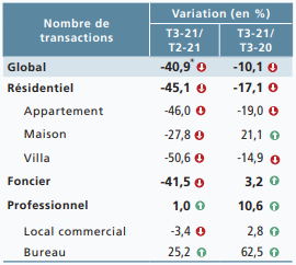 Immobilier : en un an, les prix des biens ont baissé de 5,5% (Bank Al-Maghrib / ANCFCC)