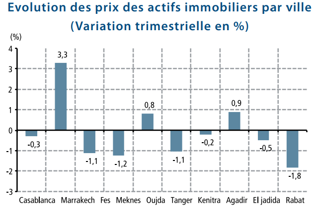 Immobilier : en un an, les prix des biens ont baissé de 5,5% (Bank Al-Maghrib / ANCFCC)