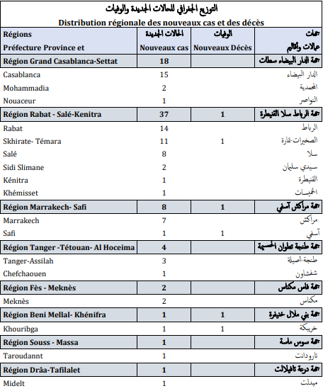 Covid. 72 nouveaux cas et 3 décès ce vendredi 19 novembre 2021