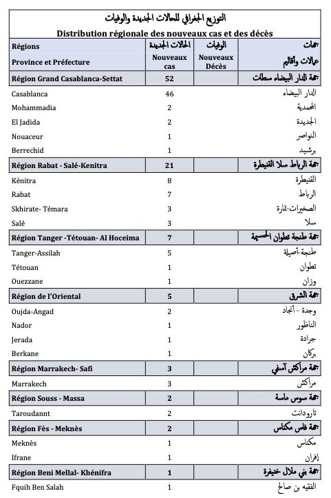 Covid-19 : zéro décès ce dimanche 21 novembre