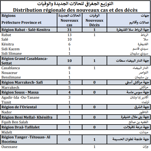 Covid. 53 nouveaux cas et 3 décès ce lundi 22 novembre 2021