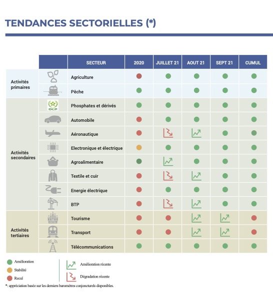 &ldquo;L'activité économique se rétablit progressivement et significativement&rdquo; (DEPF)