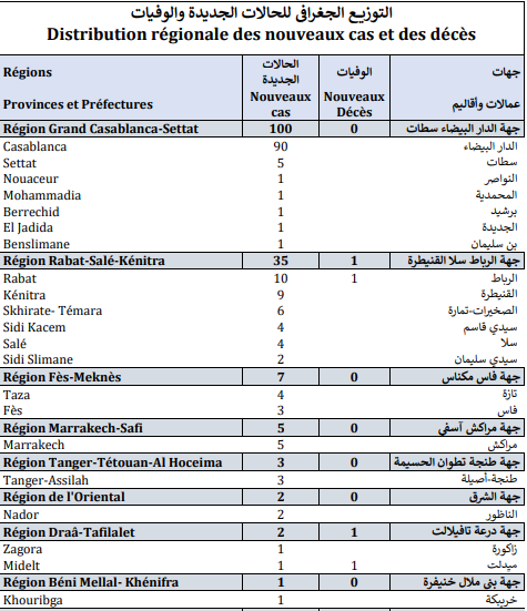 Covid. 157 nouveaux cas et 2 décès ce mardi 23 novembre 2021