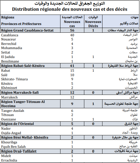 Covid. 130 nouveaux cas et 4 décès ce mercredi 24 novembre 2021