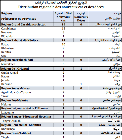 Covid. 53 nouveaux cas et 1 décès ce lundi 29 novembre 2021