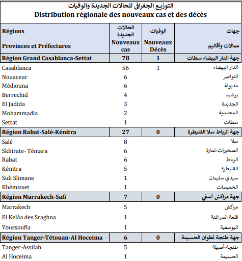 Covid. 132 nouveaux cas et 1 décès ce mardi 30 novembre 2021