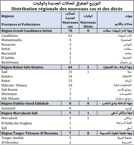 Covid. 171 nouveaux cas et 3 décès ce mercredi 1er décembre 2021